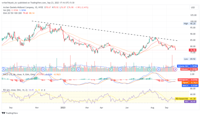 Adm stock price