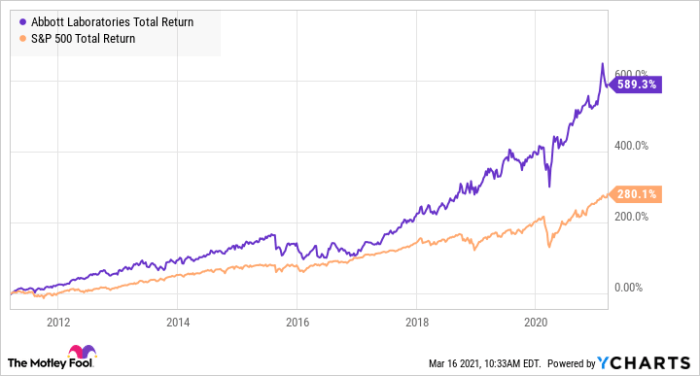 Abbott stock price