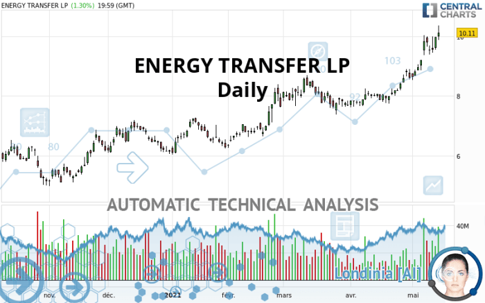 Energy transfer stock price