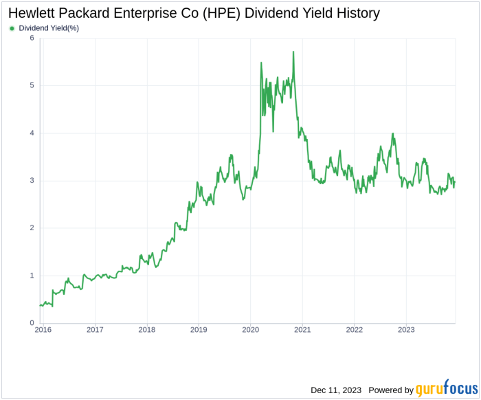 Hpe stock price