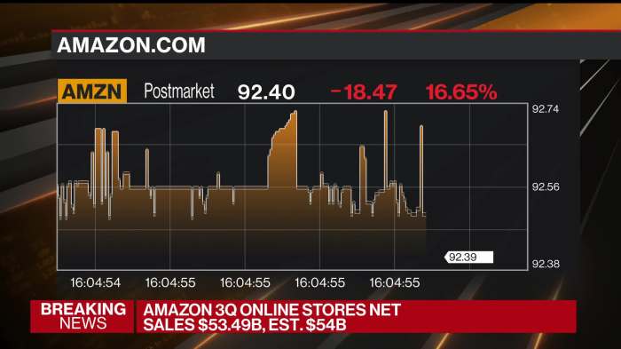 Amzn stock price