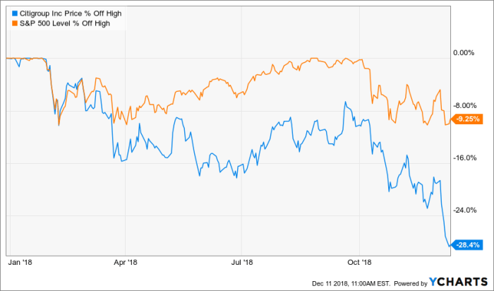 Citigroup earnings pops beats high stock investopedia chart daily