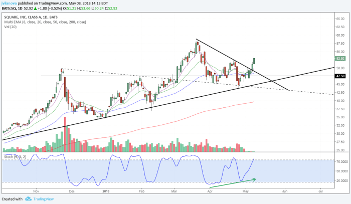 Square stock price