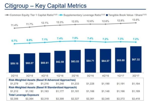 Citi stock price