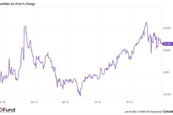 Snowflake stock price