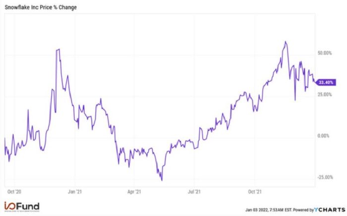 Snowflake stock price