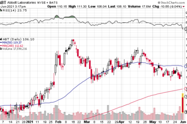 Abbott stock price