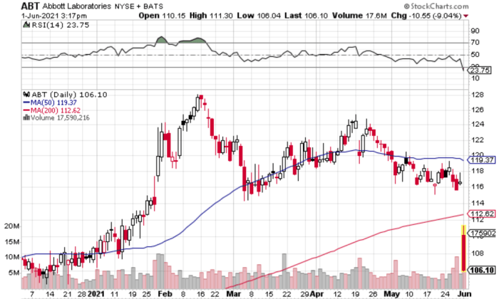 Abbott stock price