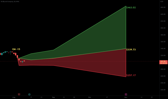 Lly stock price