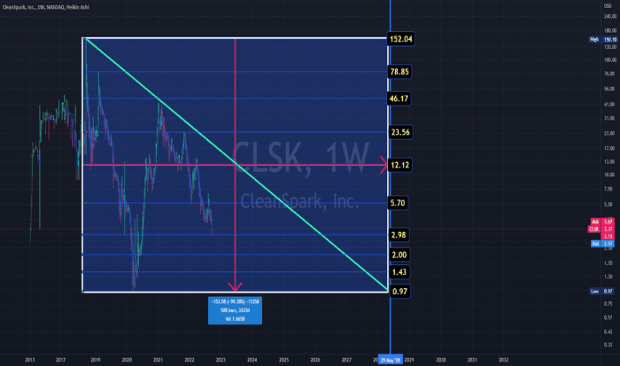 Clsk stock price