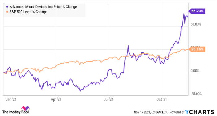 Amd stock price