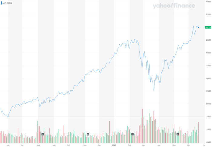 Apple stifel price share iphone stock chart release buy history launch plot iphones factset against research