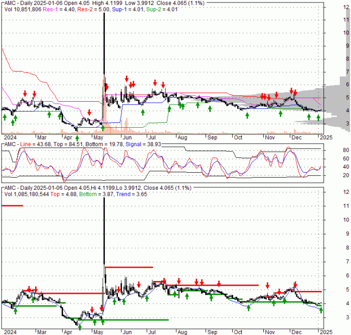 Amc stock price