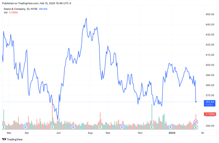 Deere stock price