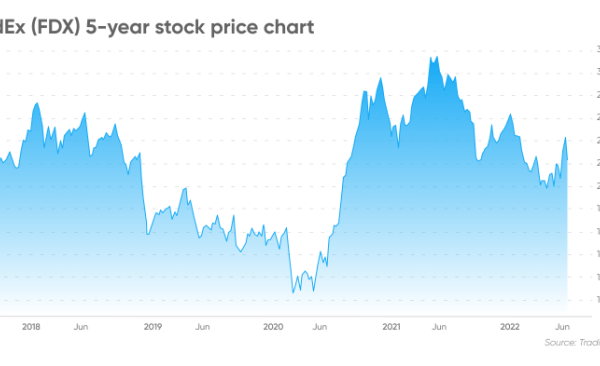 Fedex stock price