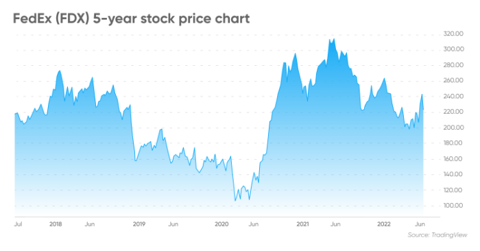 Fedex stock price