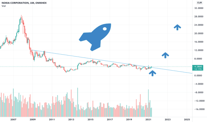 Nokia stock price