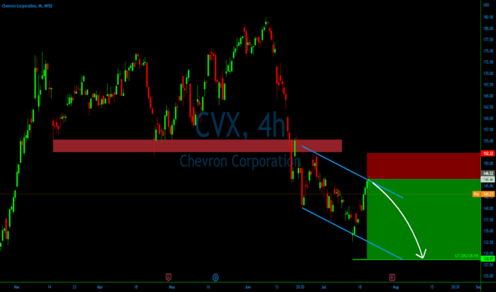 Cvx stock price