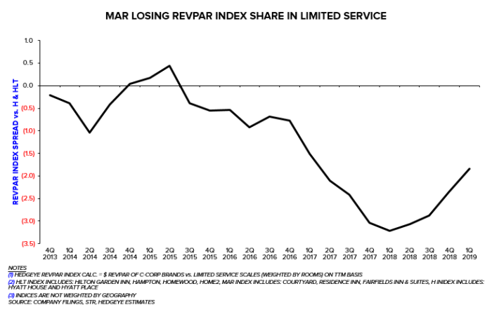 Marriott stock price