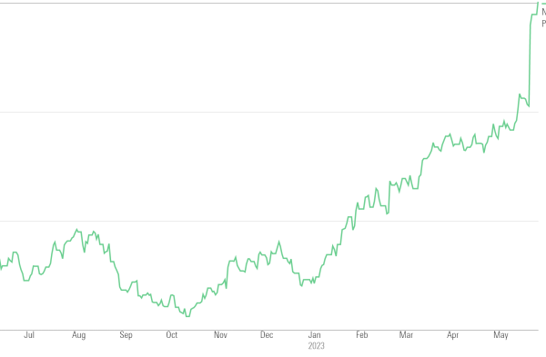 Rtx stock price