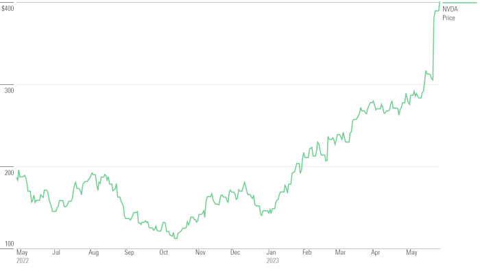 Rtx stock price