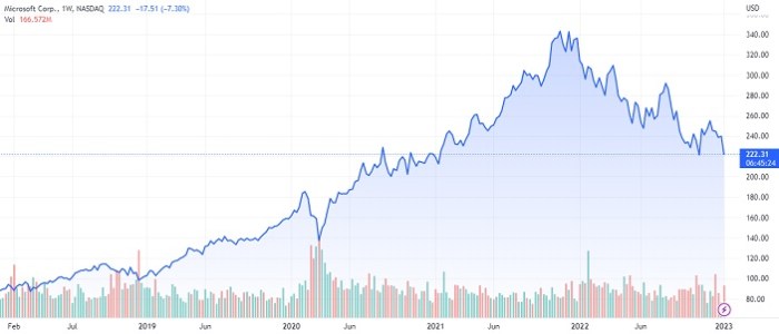 Msft stock price today