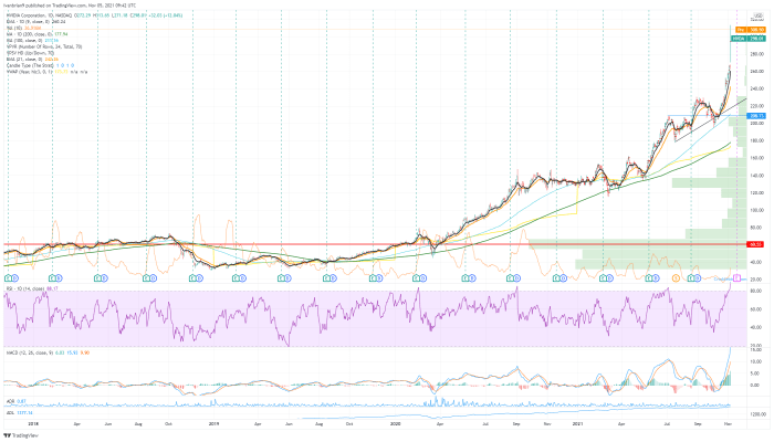 Nvda stock investorplace charts tradingview source chart