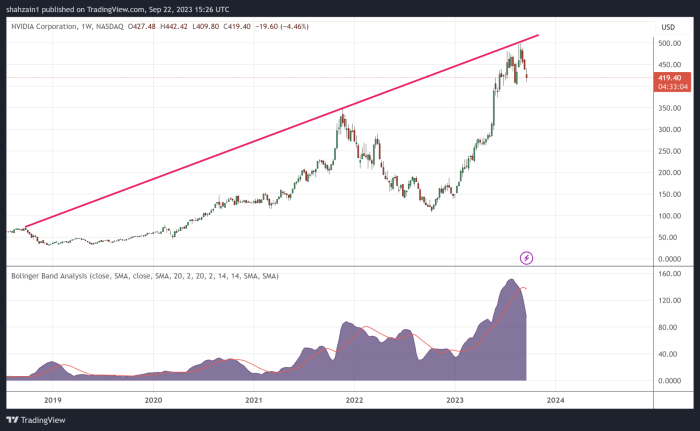 Nvidia after hours stock price