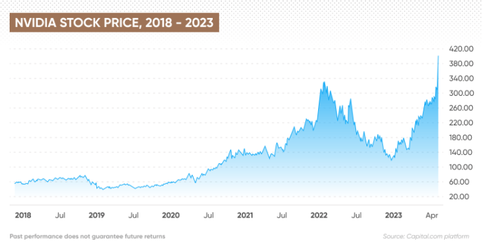 Nvidia after hours stock price