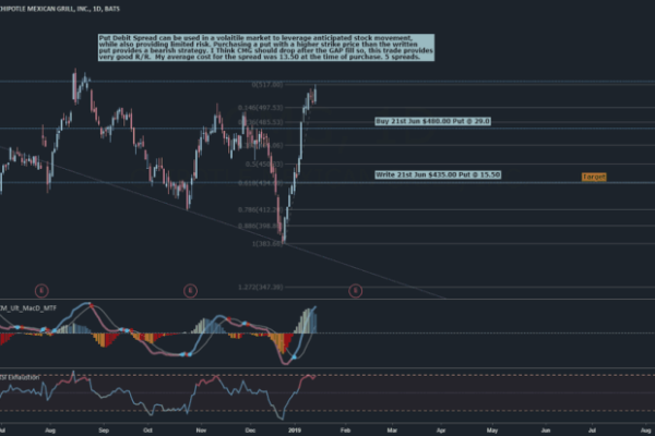 Cmg chipotle price stock target term update long insights trading note get can