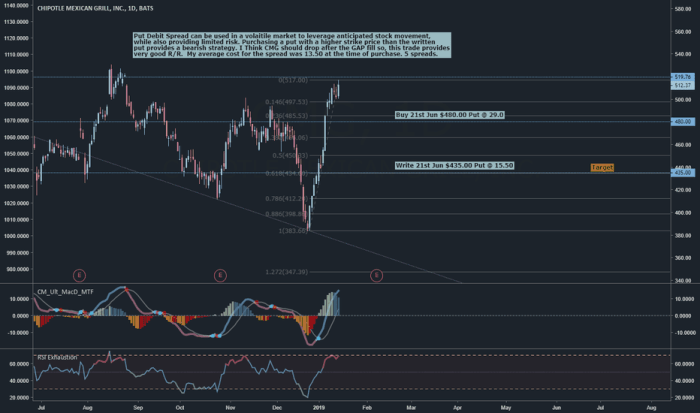 Cmg chipotle price stock target term update long insights trading note get can