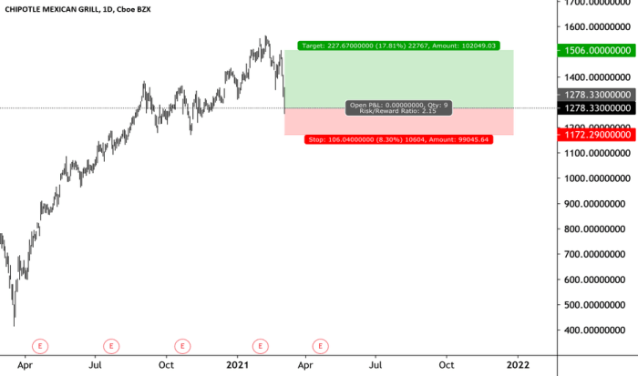 Cmg stock price