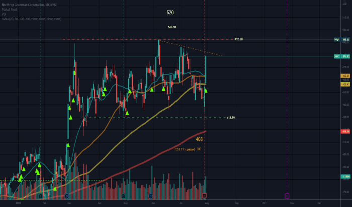 Noc tradingview