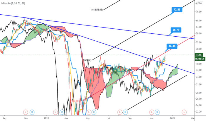 Mpc stock price