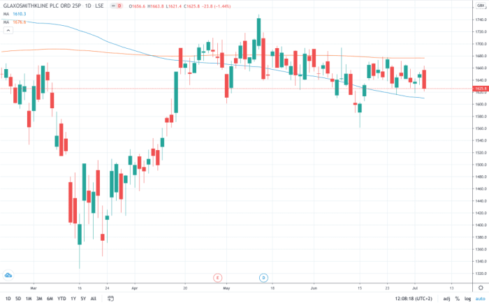 Gsk stock price