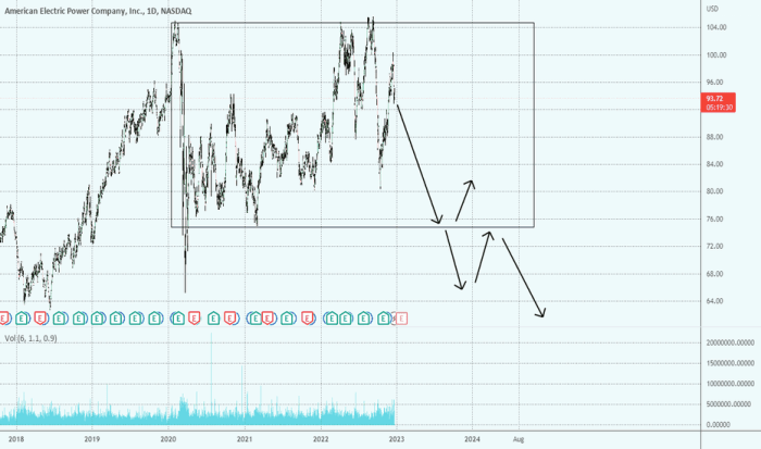 Aep stock price