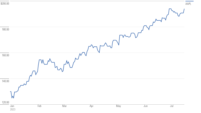 Siri stock price