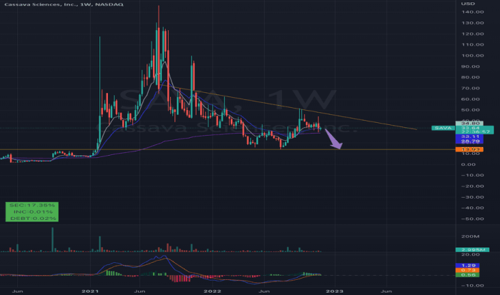 Sava tradingview