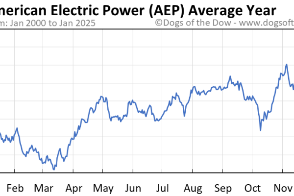 Aep stock price