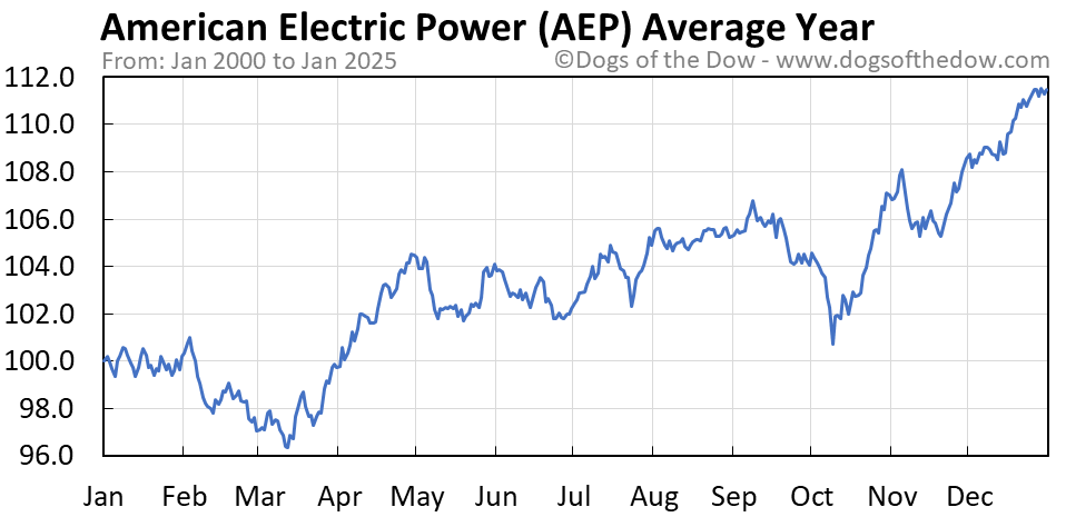 Aep stock price