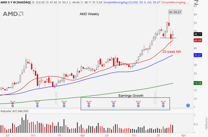 Amd stock price