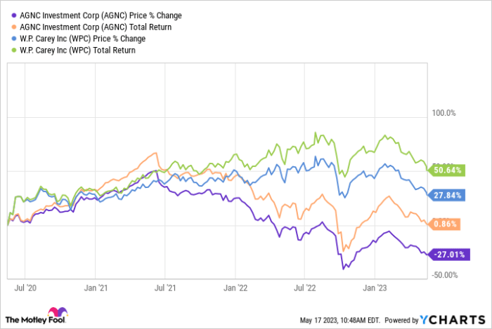 Agnc stock price