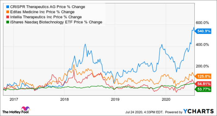 Crispr stock price