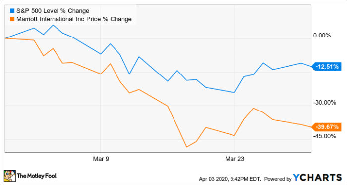 Marriott stock price