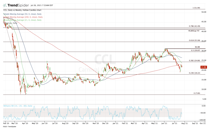 Ccl stock price today