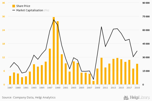 Ford stock company motor buy sell stocks hold ycharts chart years last profits madison over data print email twitter save