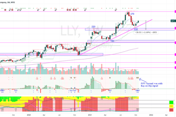 Lly stock price