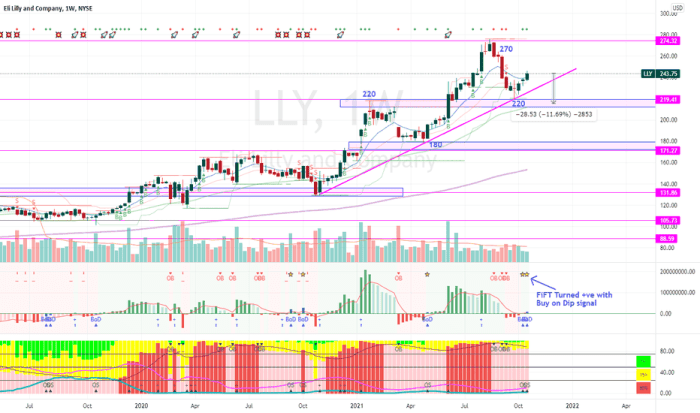 Lly stock price