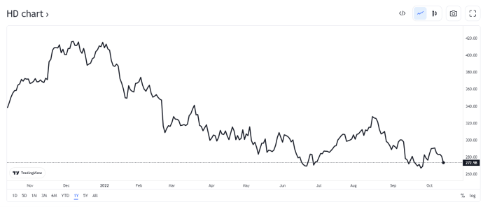 Hd stock price today