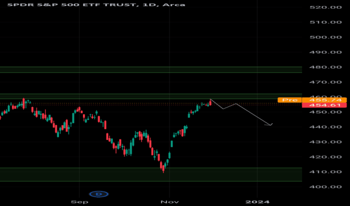 Spy stock price